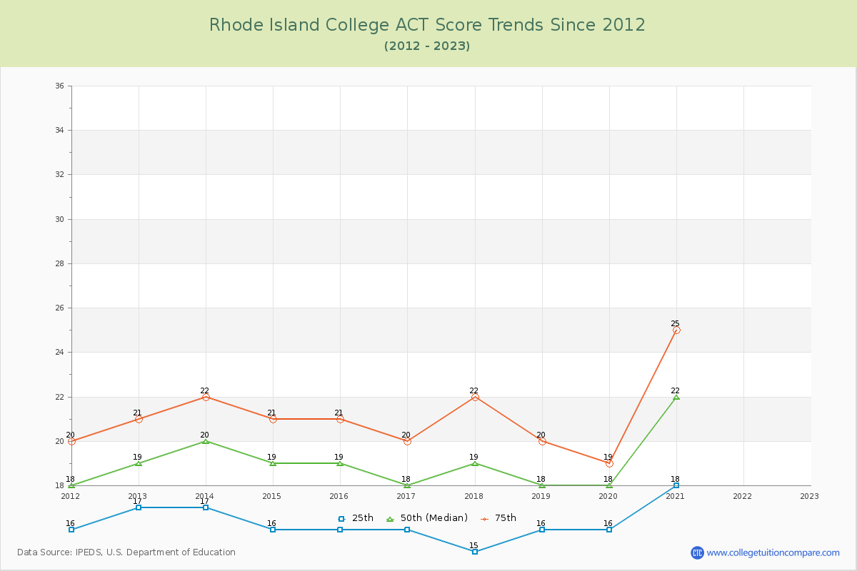 Rhode Island College ACT Score Trends Chart