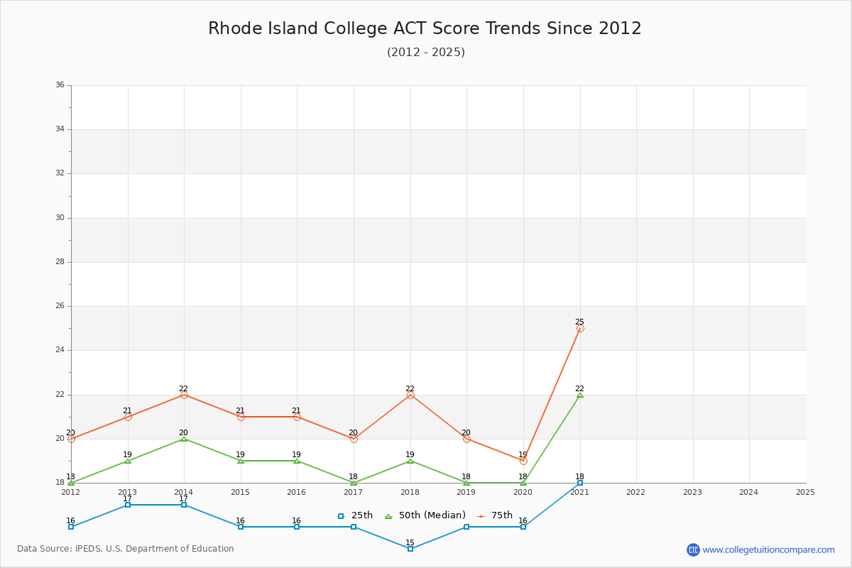Rhode Island College ACT Score Trends Chart