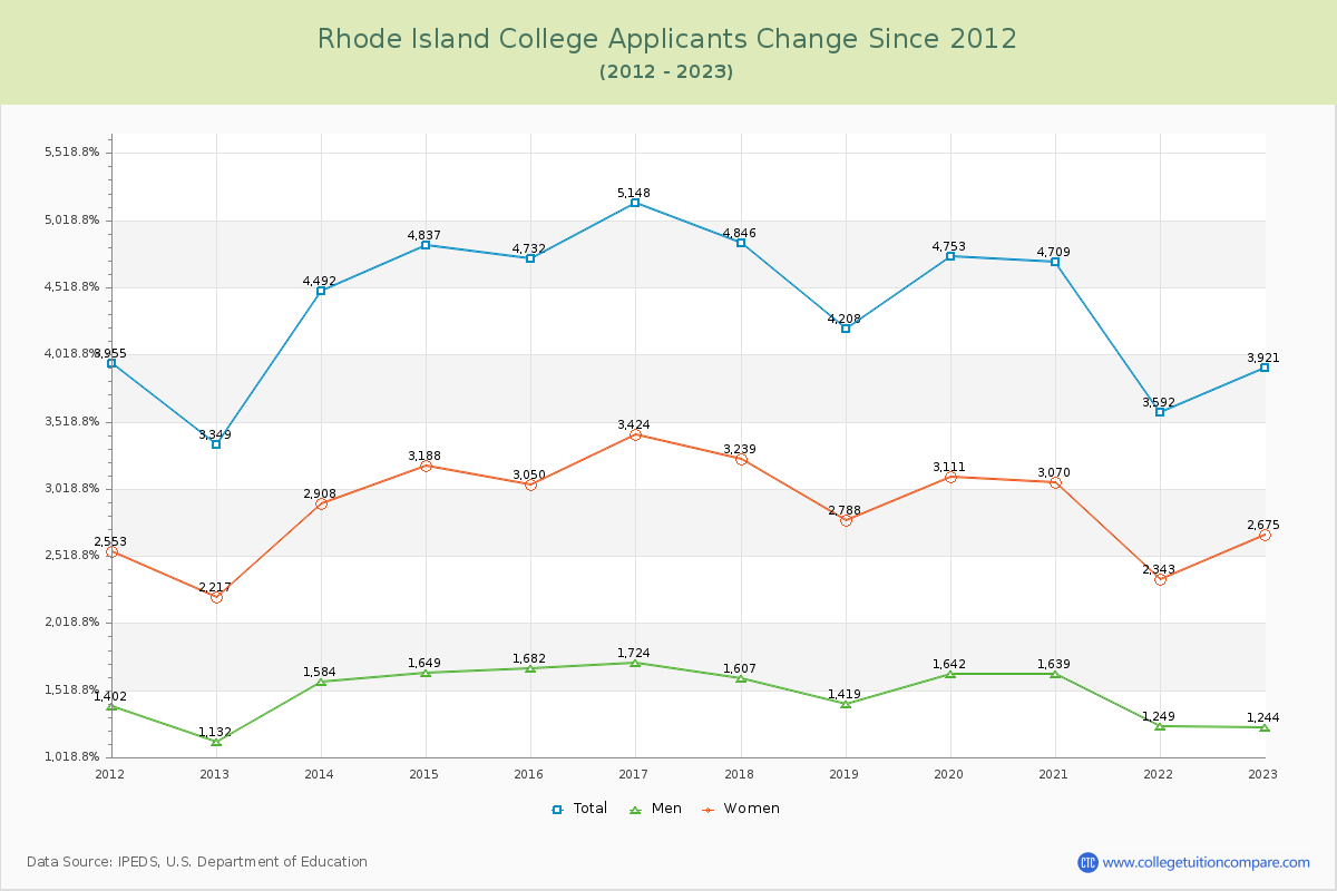 Rhode Island College Number of Applicants Changes Chart