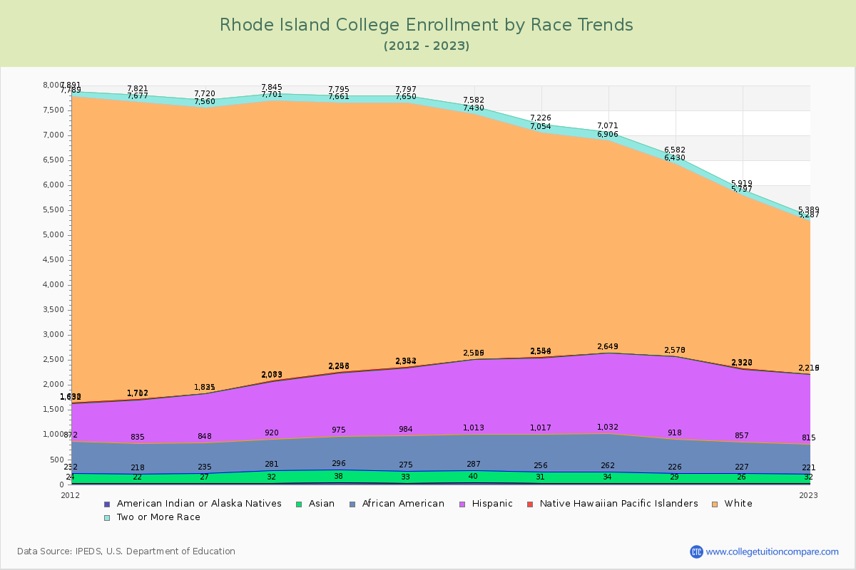 Rhode Island College Enrollment by Race Trends Chart