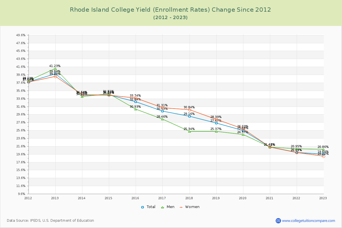 Rhode Island College Yield (Enrollment Rate) Changes Chart