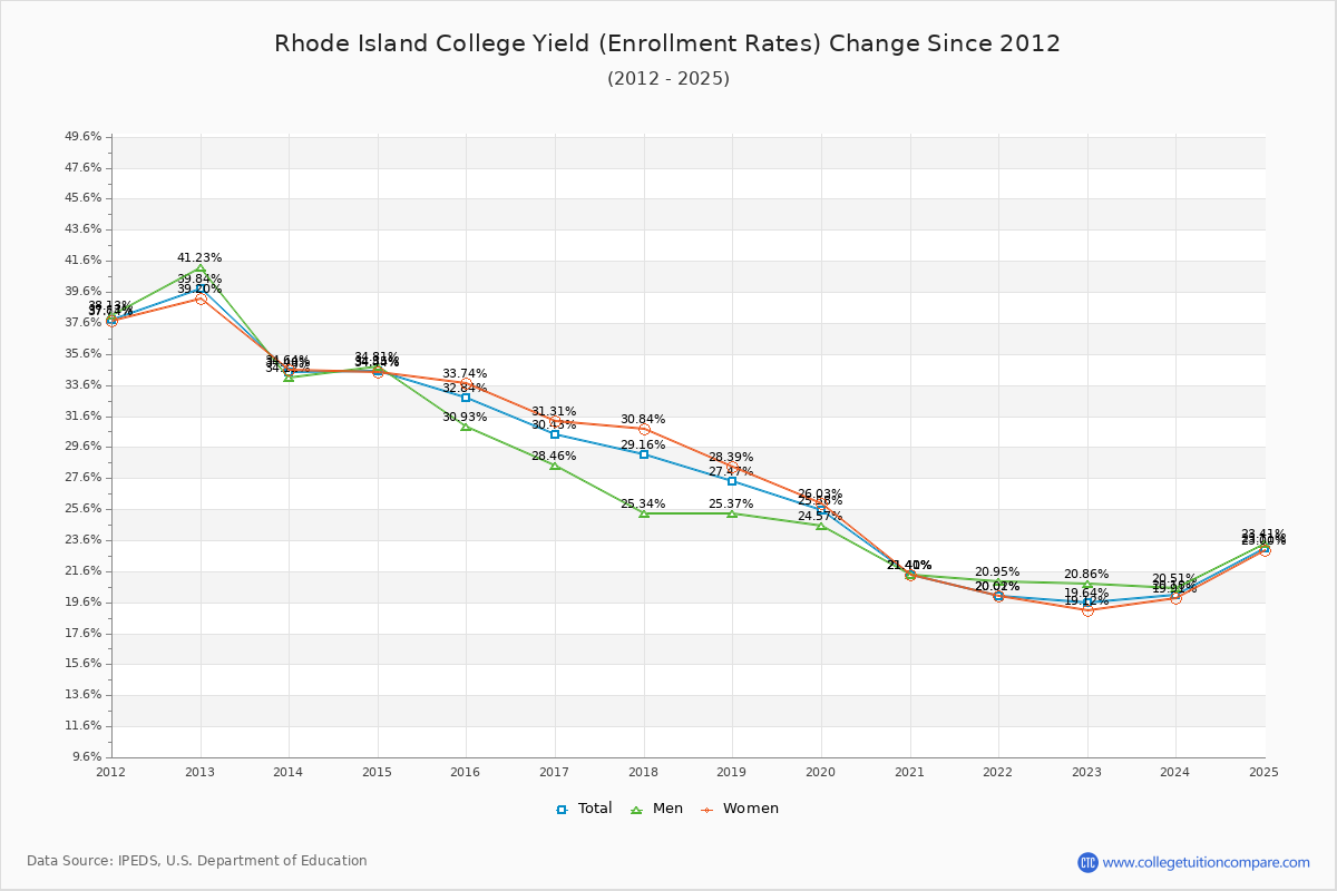 Rhode Island College enrollment rate trends chart showing historical yield changes from 2015 to 2025