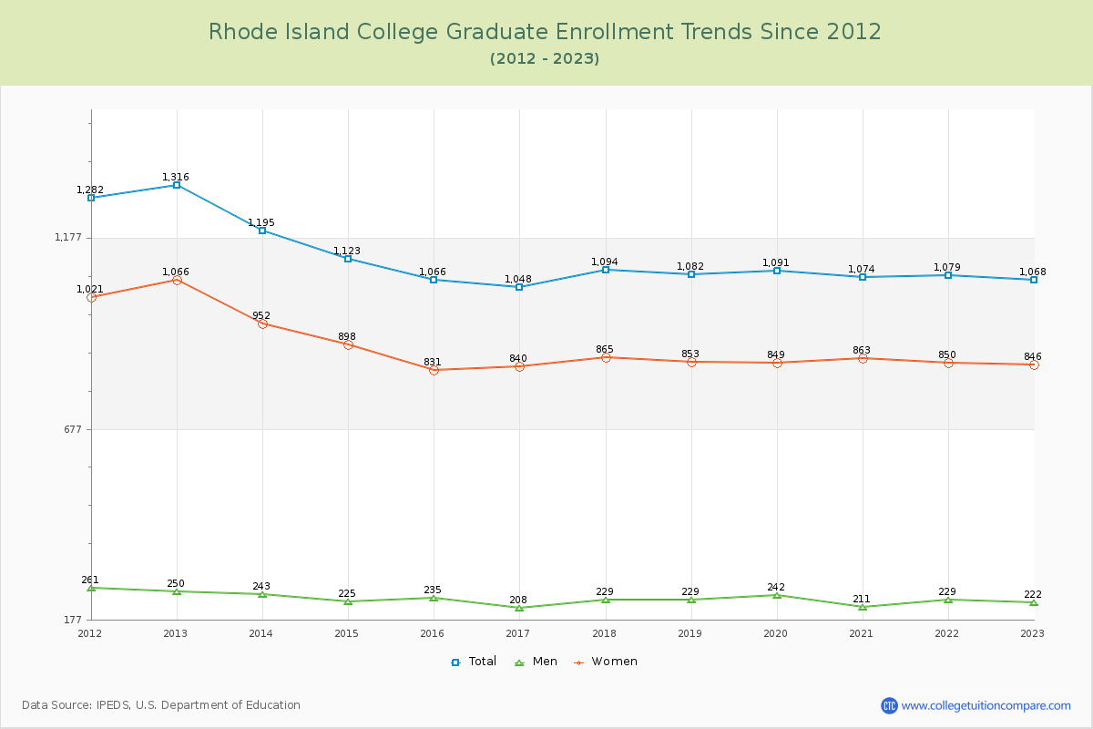 Rhode Island College Graduate Enrollment Trends Chart