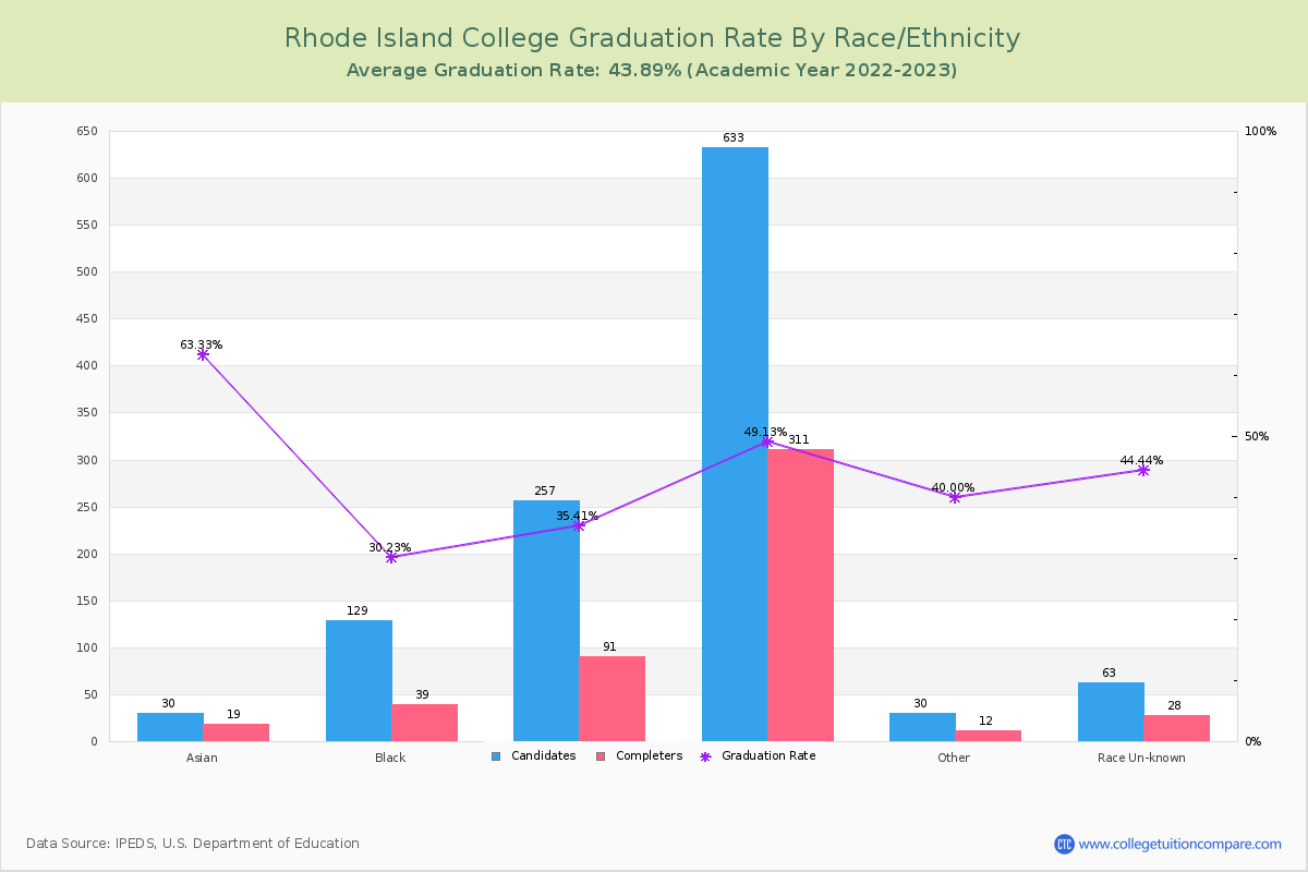 Rhode Island College graduate rate by race
