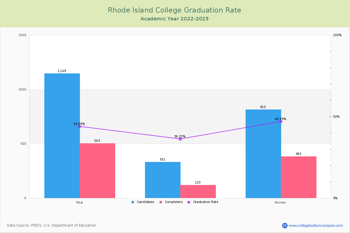 Rhode Island College graduate rate