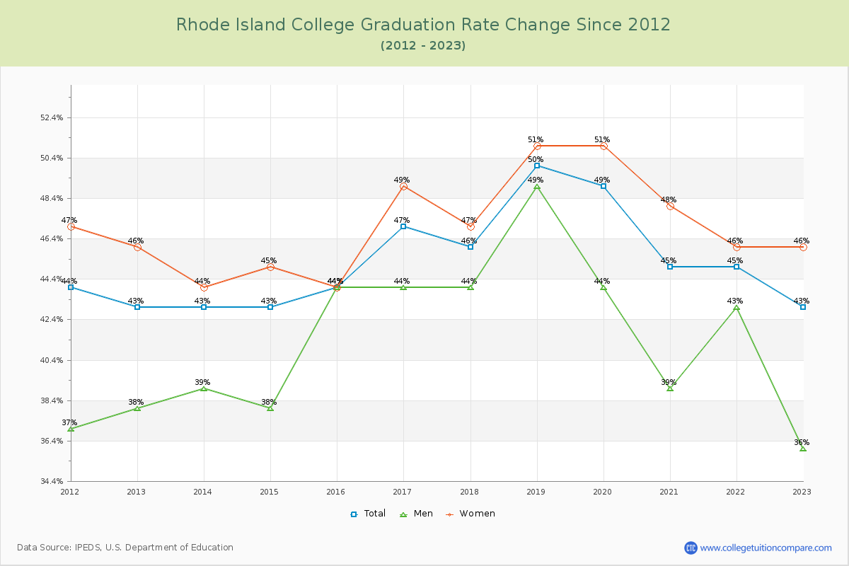 Rhode Island College Graduation Rate Changes Chart