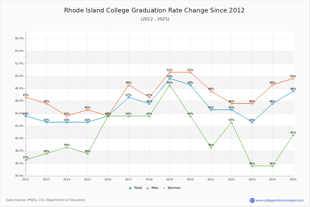 Rhode Island College Graduation Rate Changes Chart