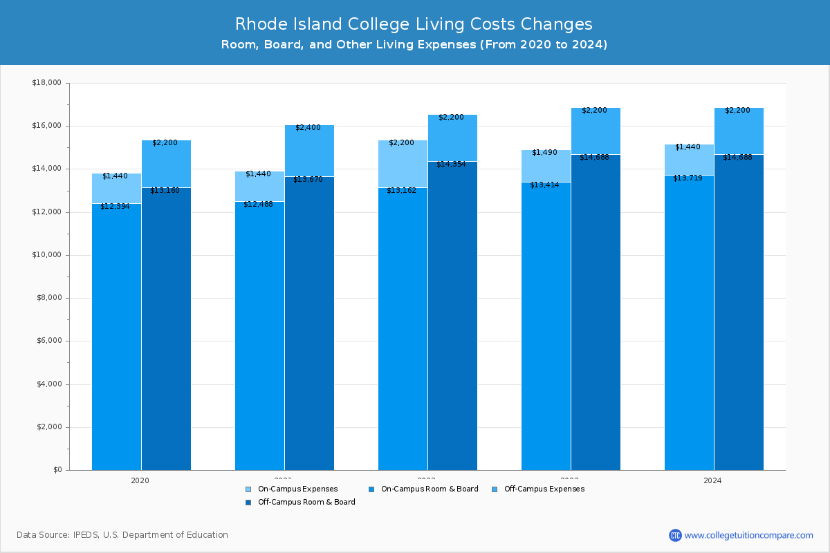 Rhode Island College - Room and Board Coost Chart