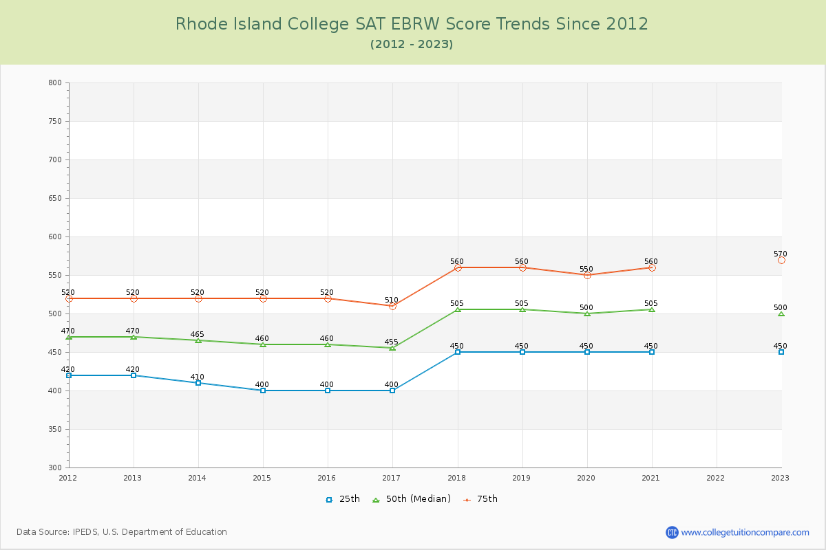 Rhode Island College SAT EBRW (Evidence-Based Reading and Writing) Trends Chart