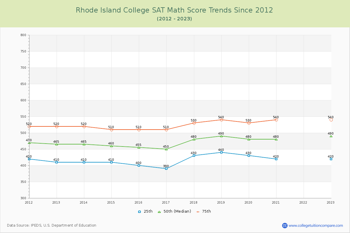 Rhode Island College SAT Math Score Trends Chart