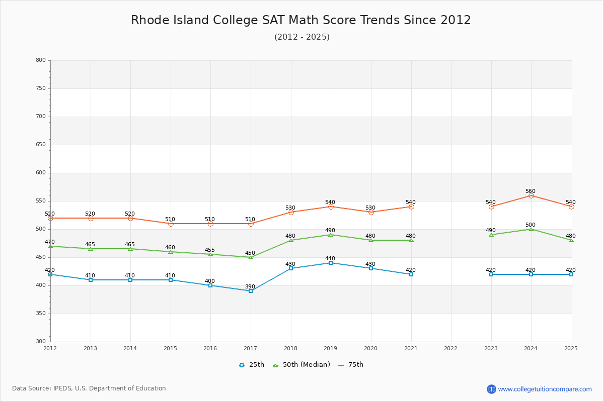 Rhode Island College SAT Math Score Trends Chart