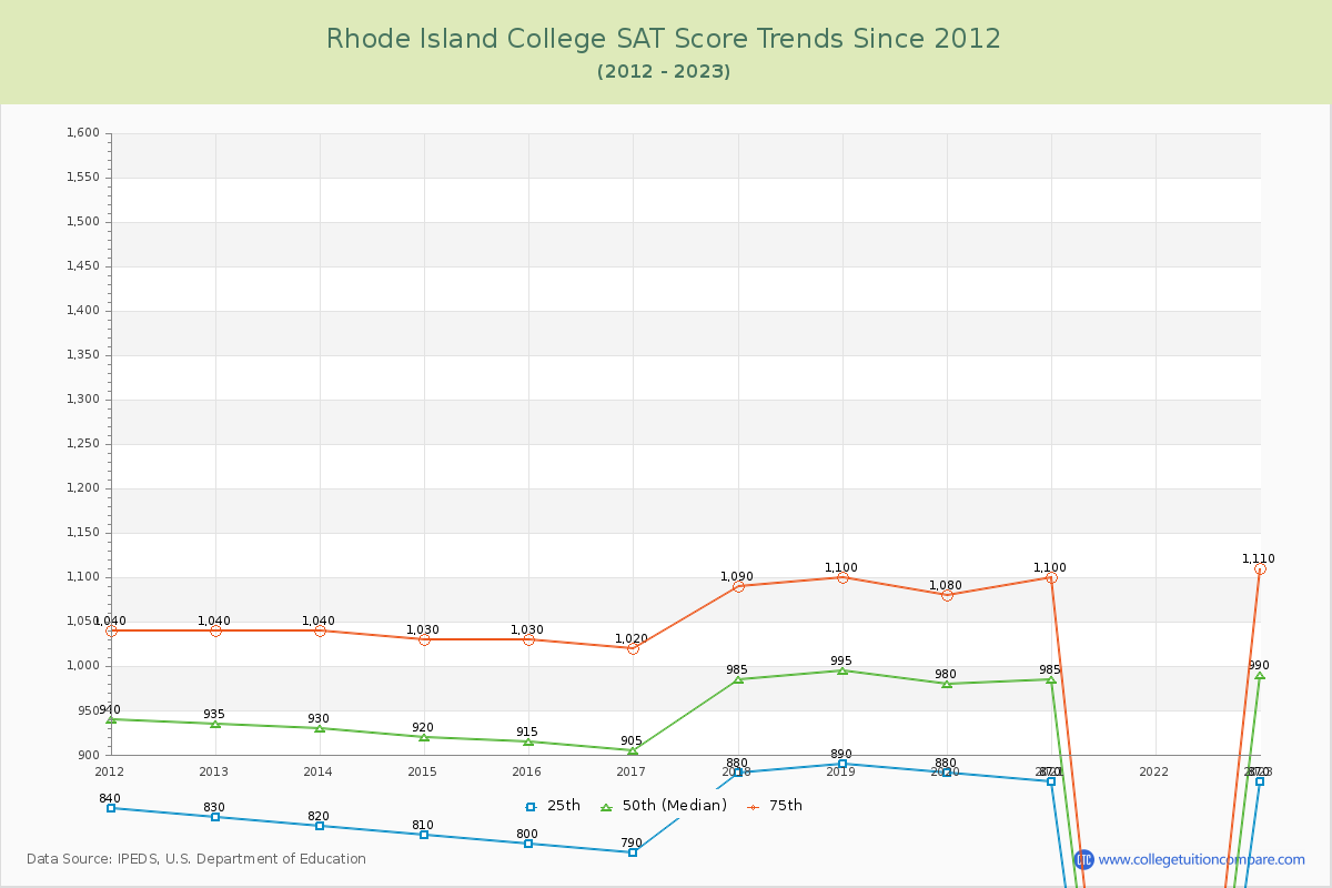 Rhode Island College SAT Score Trends Chart