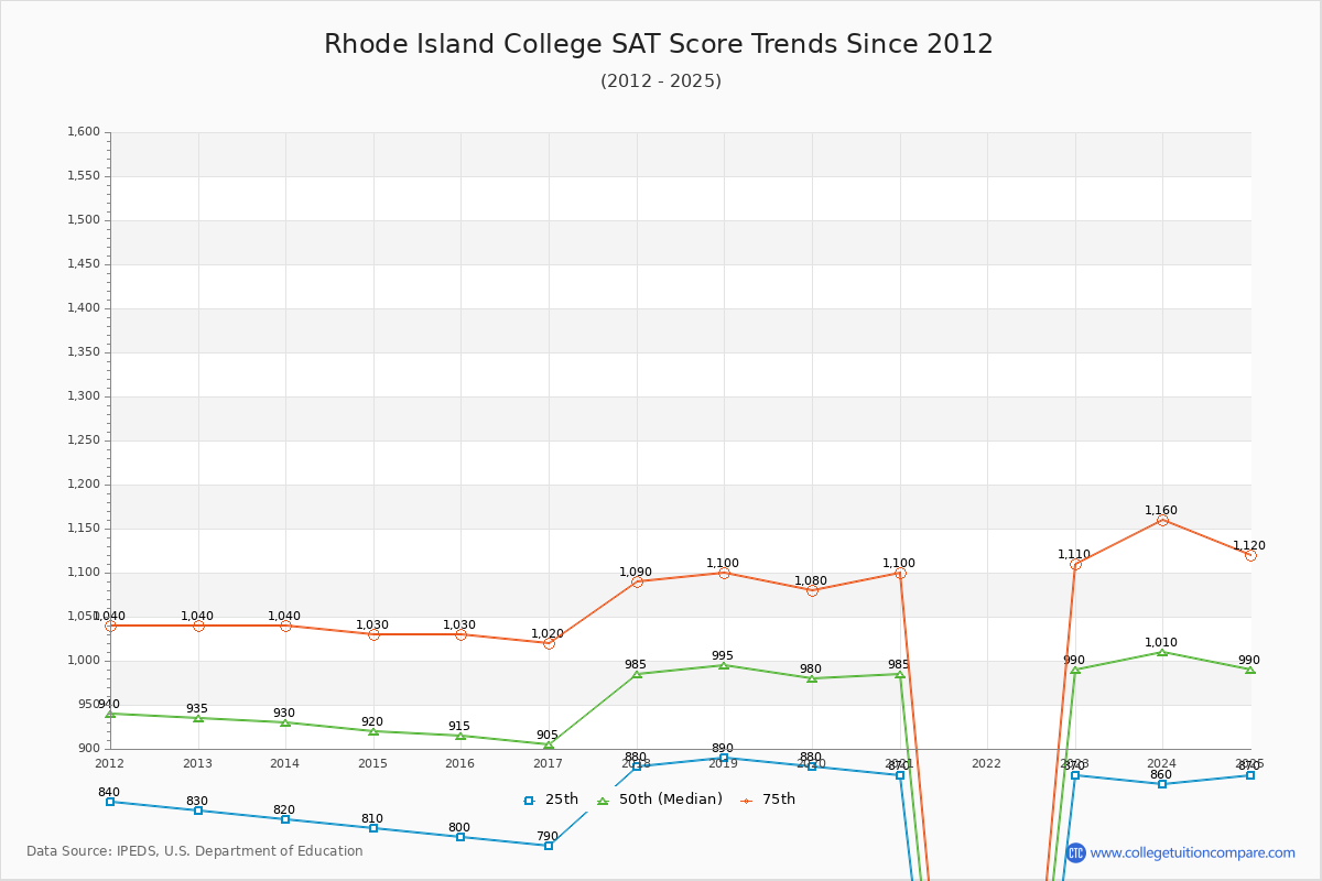 Rhode Island College SAT Score Trends Chart