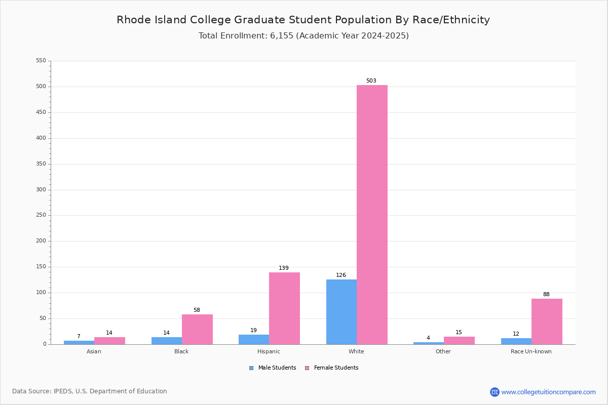 Rhode Island College Student Population and Demographics