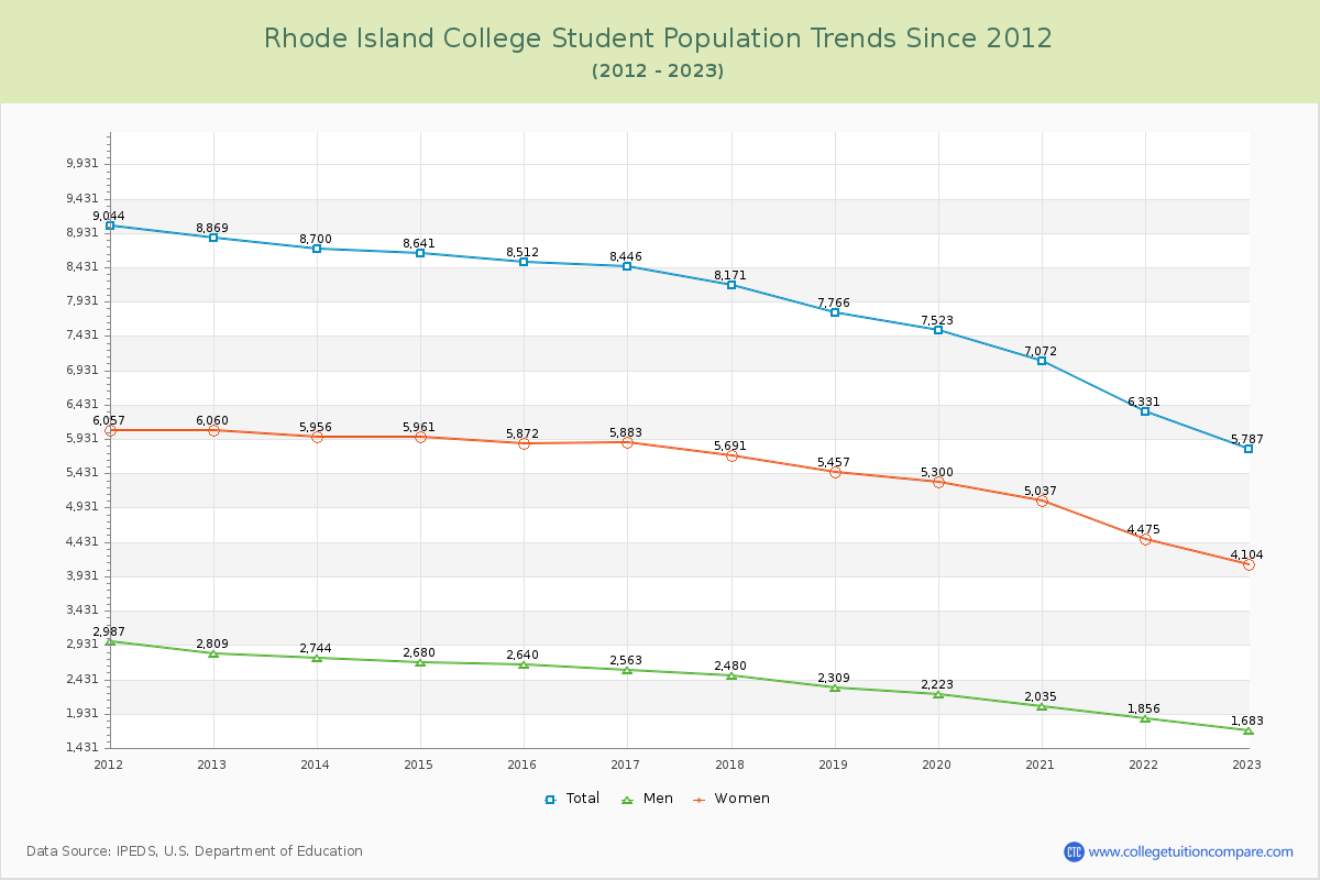 Rhode Island College Enrollment Trends Chart