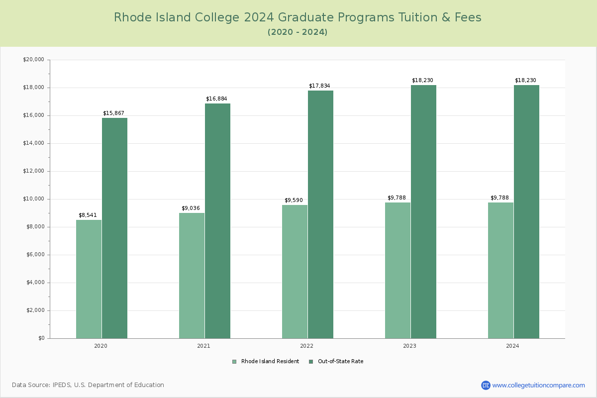 Rhode Island College - Graduate Tuition Chart