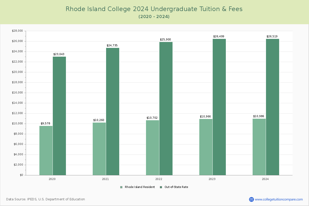 Rhode Island College - Undergraduate Tuition Chart