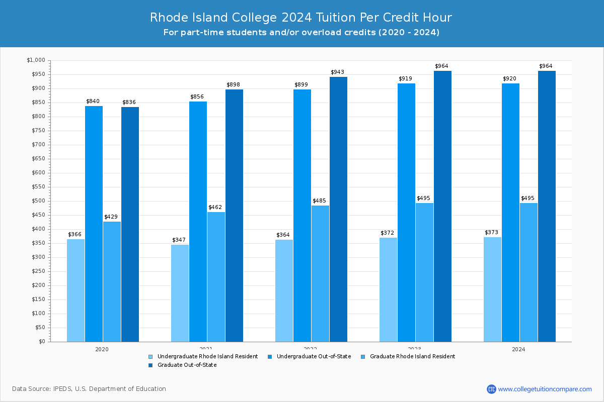 Rhode Island College - Tuition per Credit Hour
