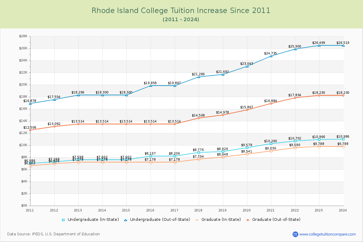 Rhode Island College Tuition & Fees Changes Chart