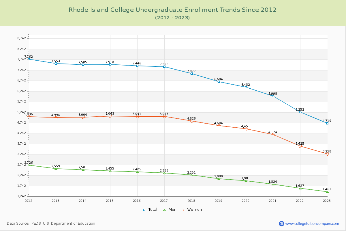 Rhode Island College Undergraduate Enrollment Trends Chart