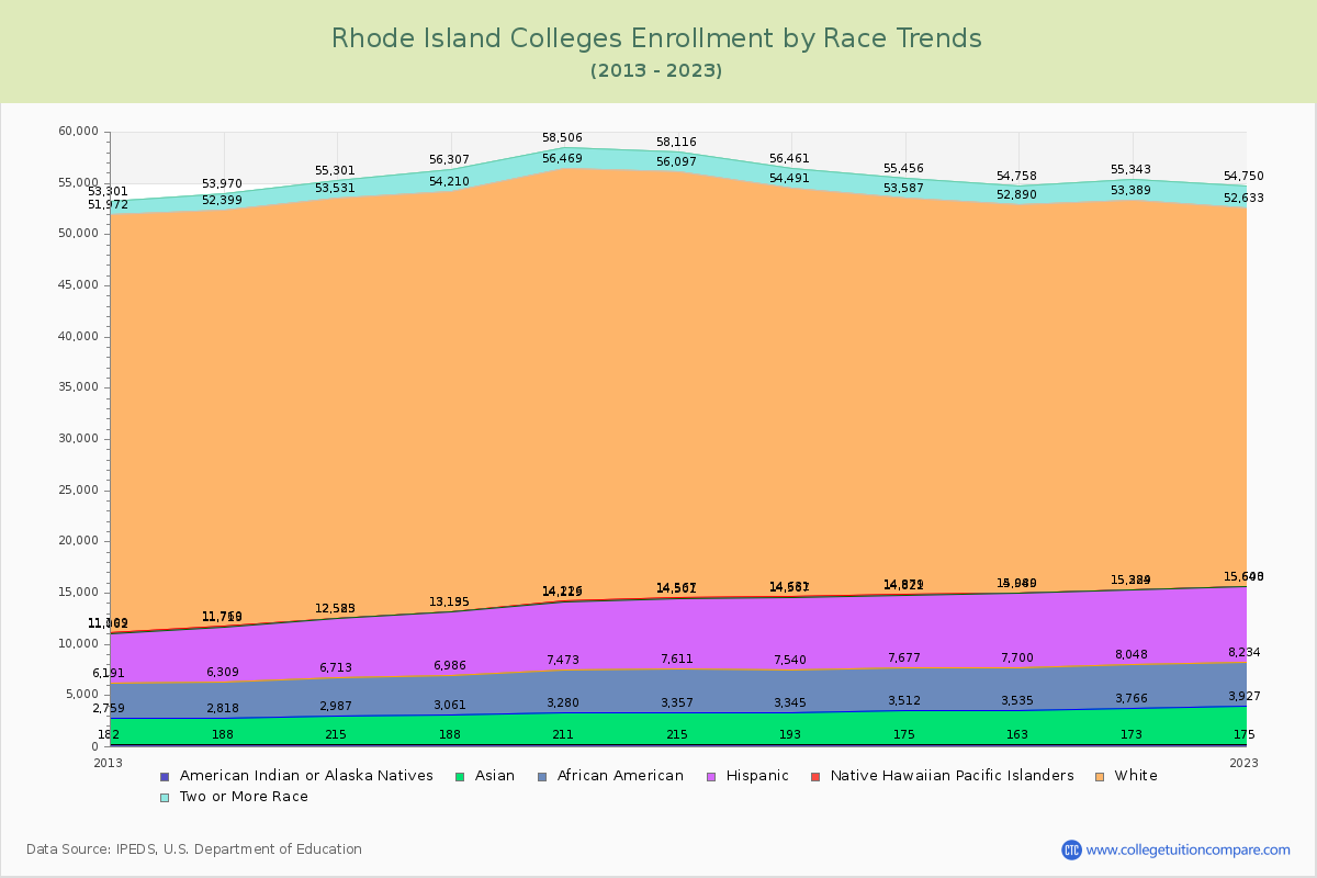 Rhode Island  Colleges Student Population by Race Trends Chart