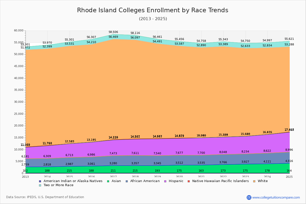 Rhode Island Colleges Student Population by Race Trends Chart