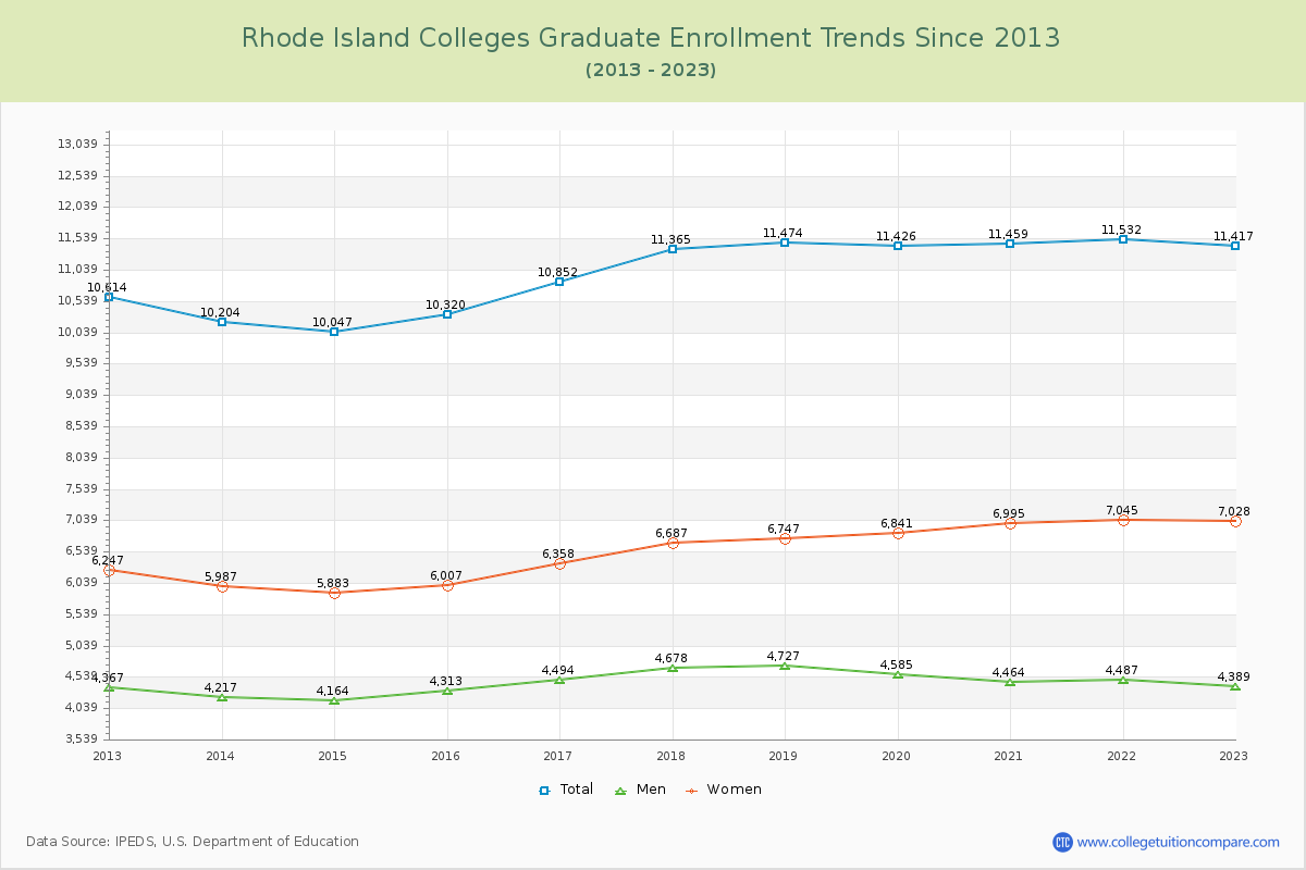 Rhode Island  Colleges Graduate Enrollment Trends Chart