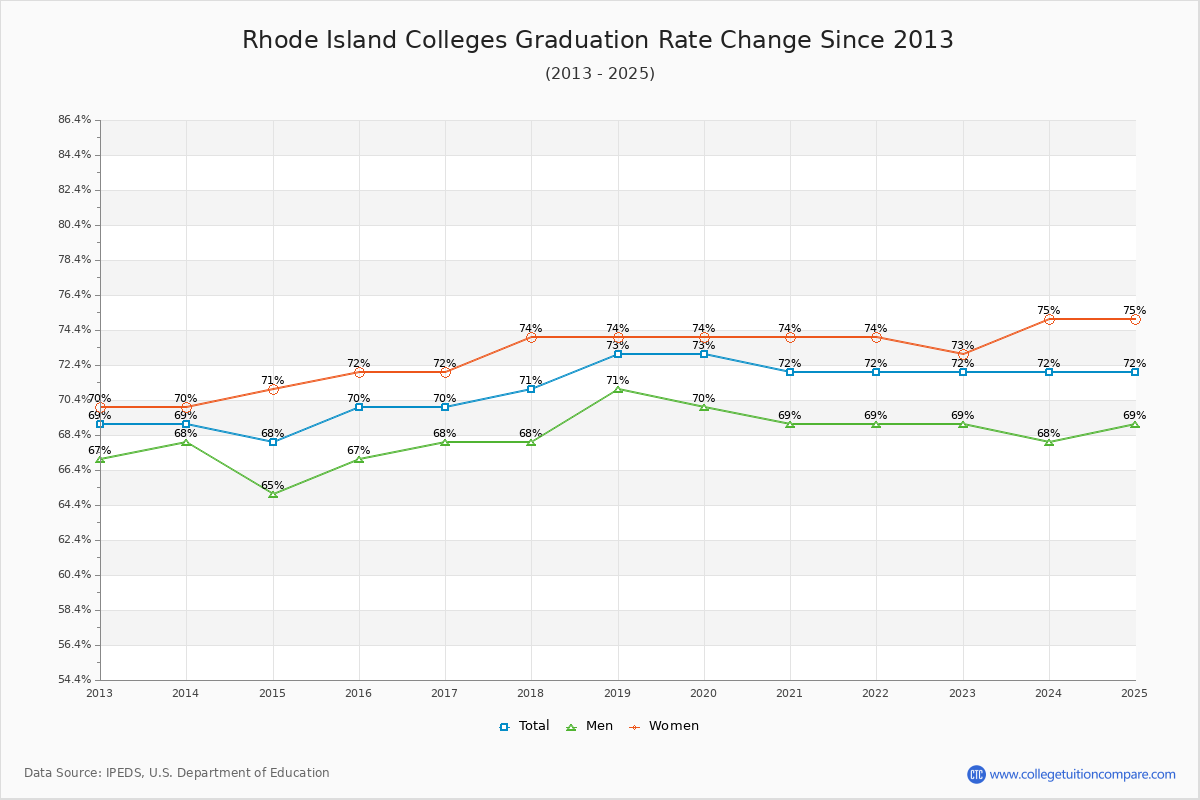 Rhode Island Colleges Graduation Rate Trends Chart