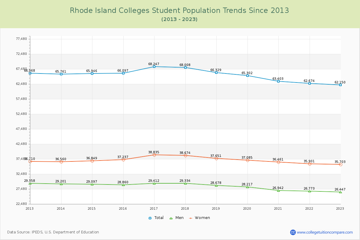 Rhode Island  Colleges Student Population Trends Chart