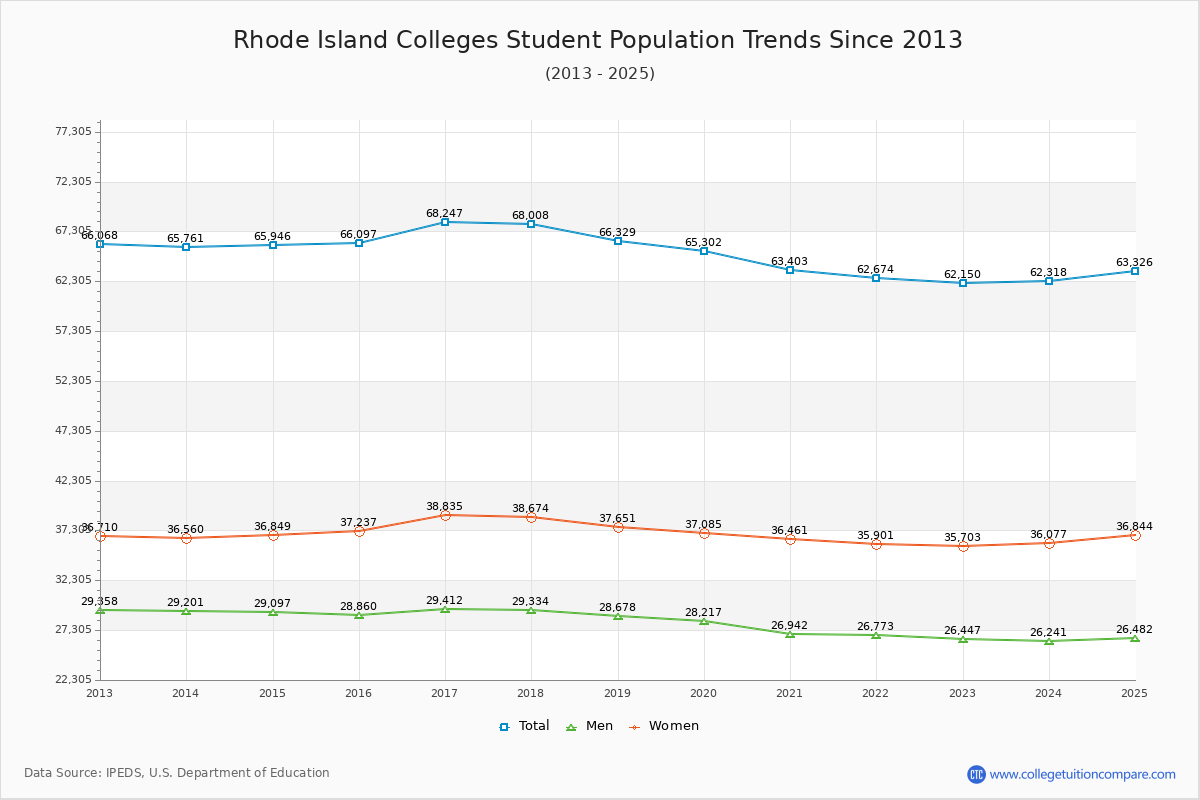 Rhode Island Colleges Student Population Trends Chart