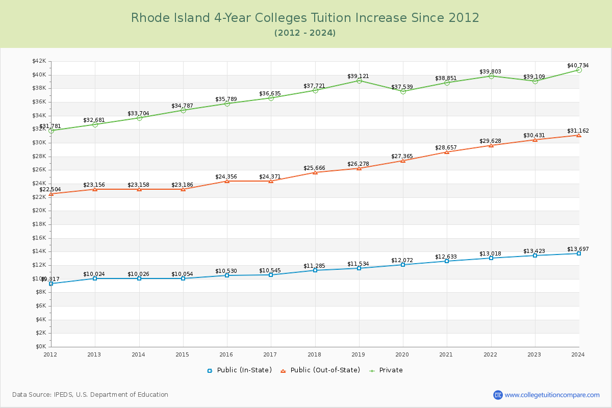 Rhode Island 4-Year Colleges Tuition & Fees Trend Chart