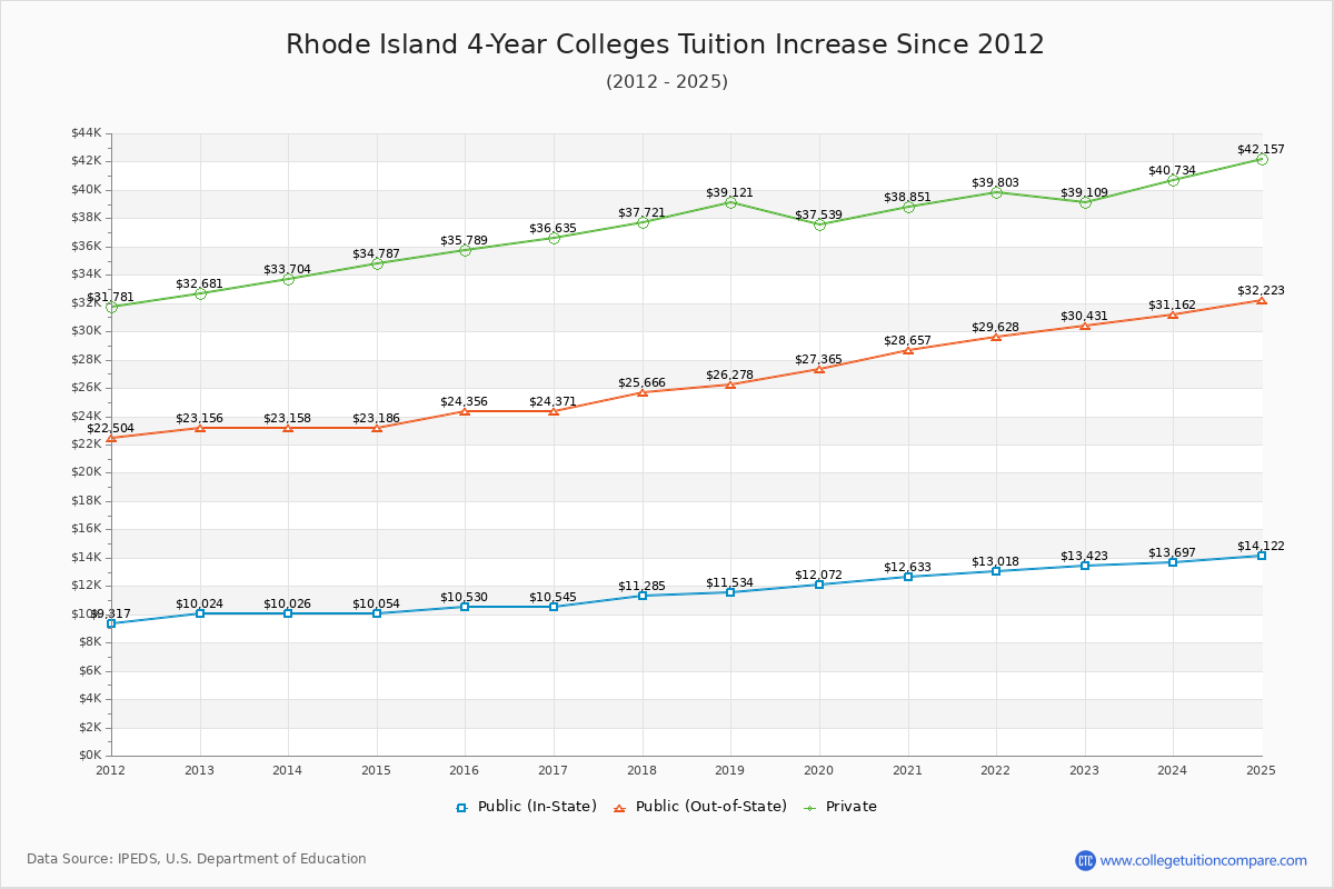 Rhode Island 4-Year Colleges Tuition & Fees Trend Chart