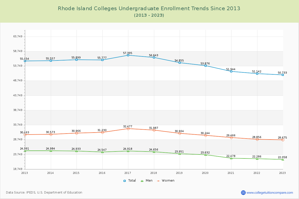 Rhode Island  Colleges Undergraduate Enrollment Trends Chart