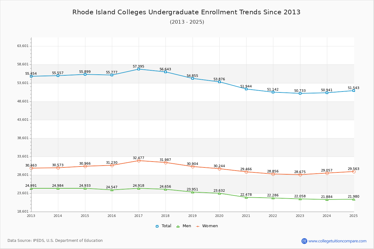 Rhode Island Colleges Undergraduate Enrollment Trends Chart