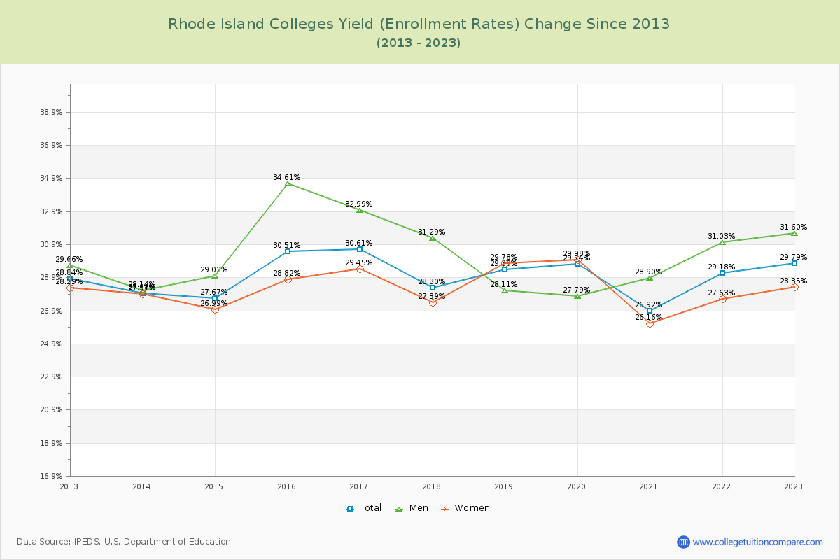 Rhode Island  Colleges Yield (Enrollment Rate) Changes Chart