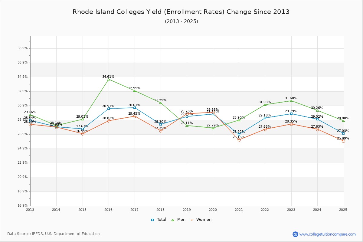 Rhode Island Colleges Yield (Enrollment Rate) Changes Chart