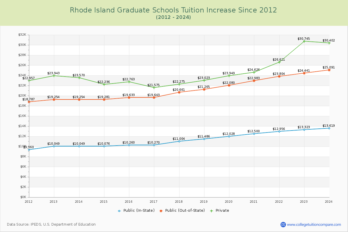 Rhode Island Graduate Schools Tuition & Fees Trend Chart