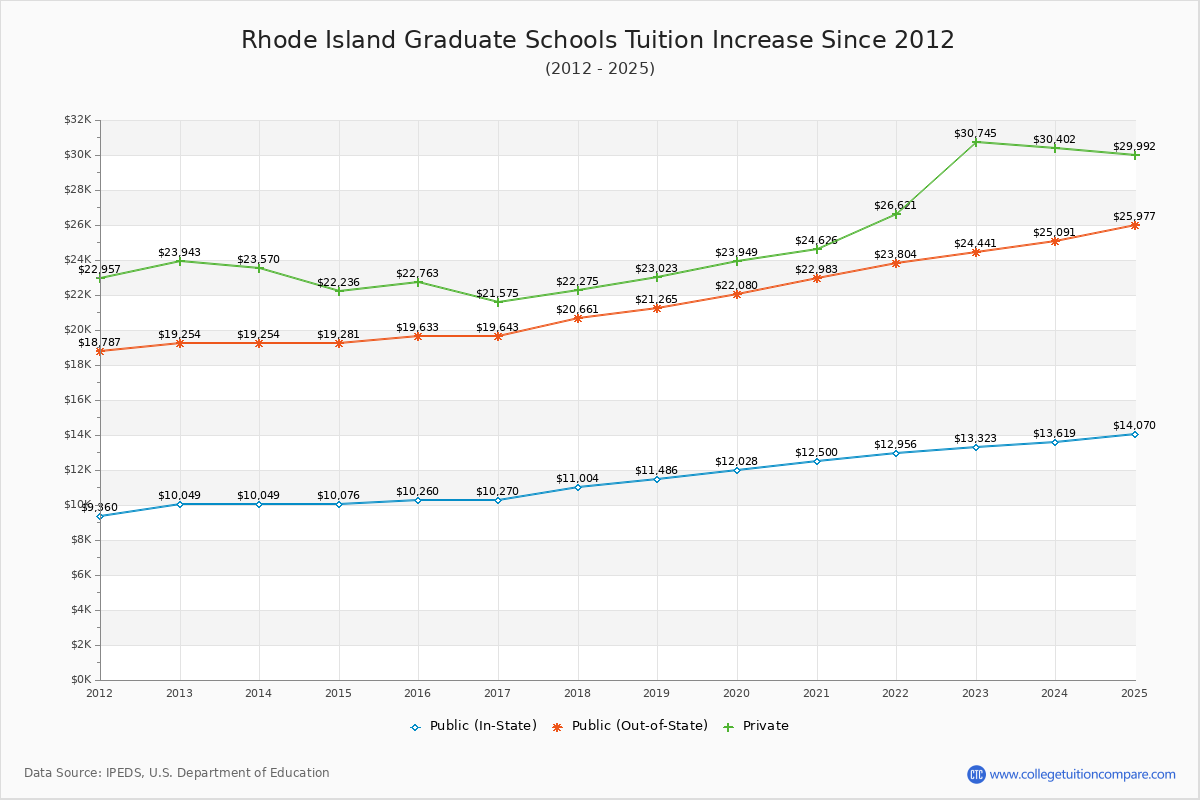 Rhode Island Graduate Schools Tuition & Fees Trend Chart