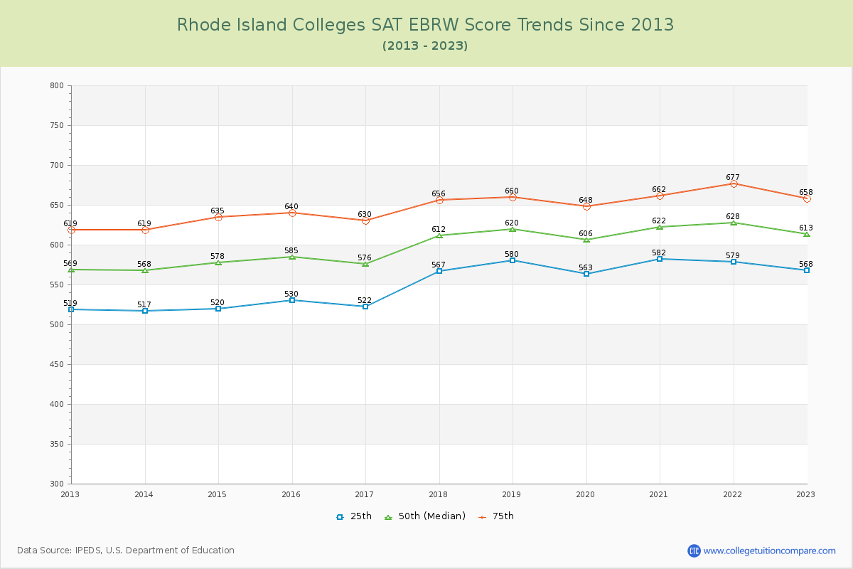 Rhode Island  Colleges SAT EBRW (Evidence-Based Reading and Writing) Trends Chart