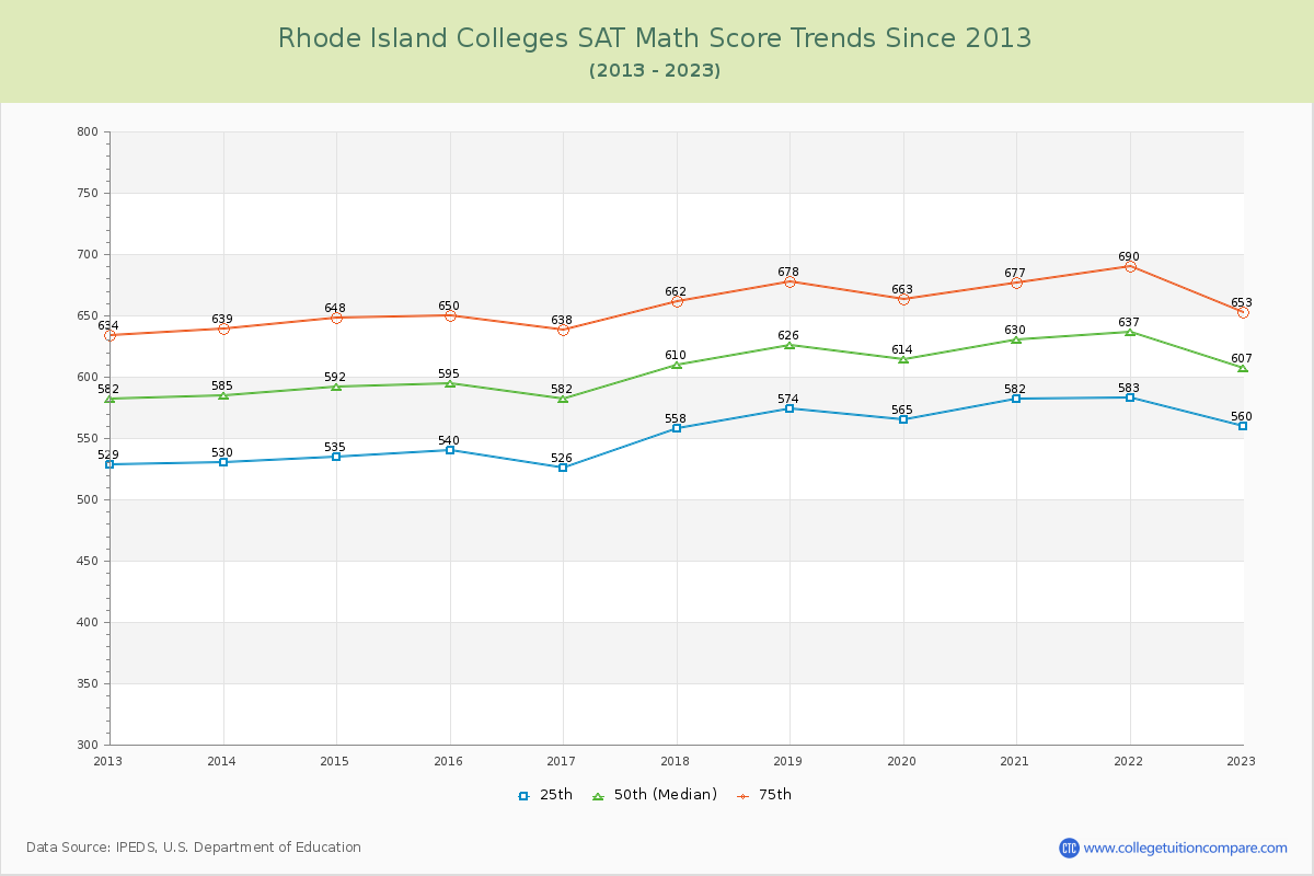 Rhode Island  Colleges SAT Math Score Trends Chart