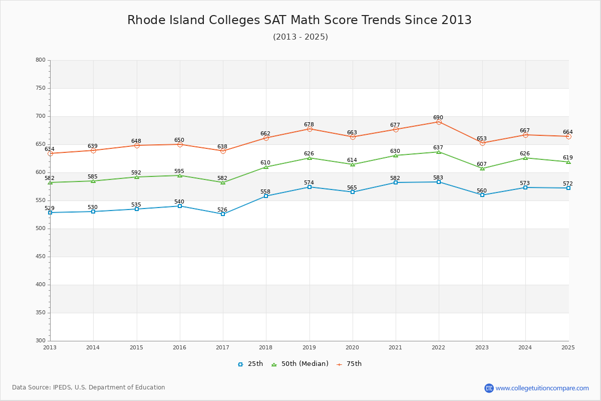 Rhode Island Colleges SAT Math Score Trends Chart