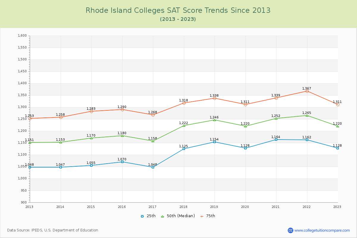 Rhode Island  Colleges SAT Score Trends Chart