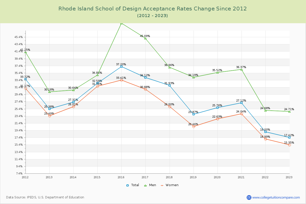 Rhode Island School of Design Acceptance Rate Changes Chart