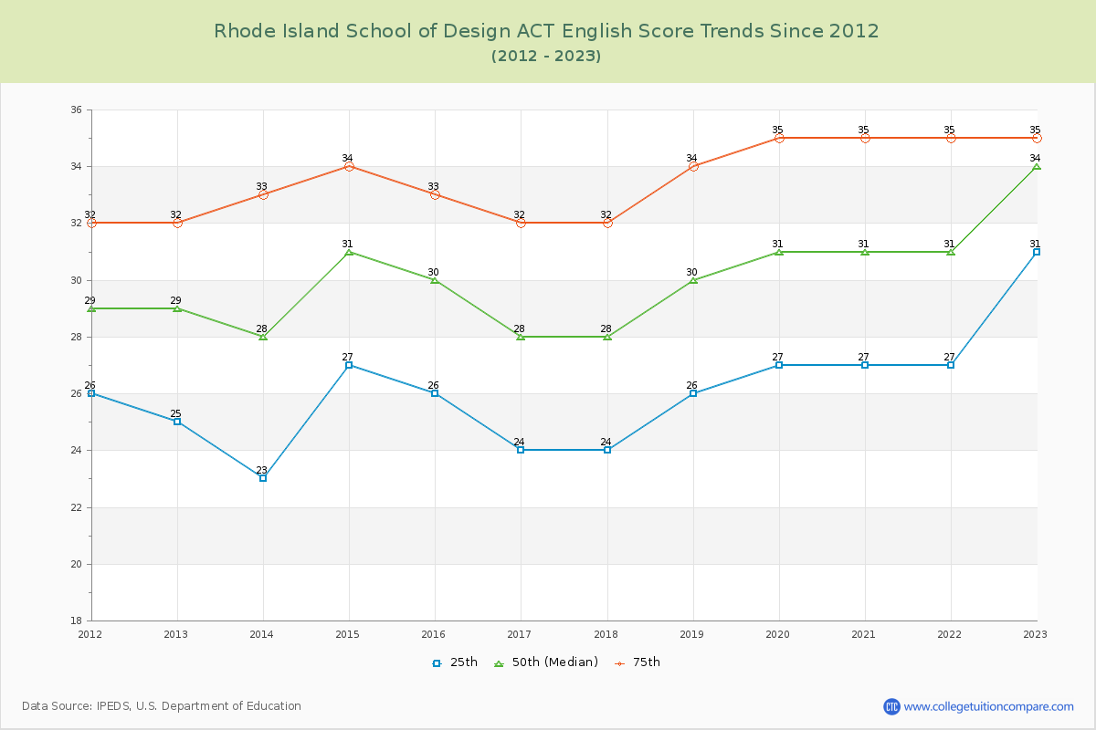 Rhode Island School of Design ACT English Trends Chart