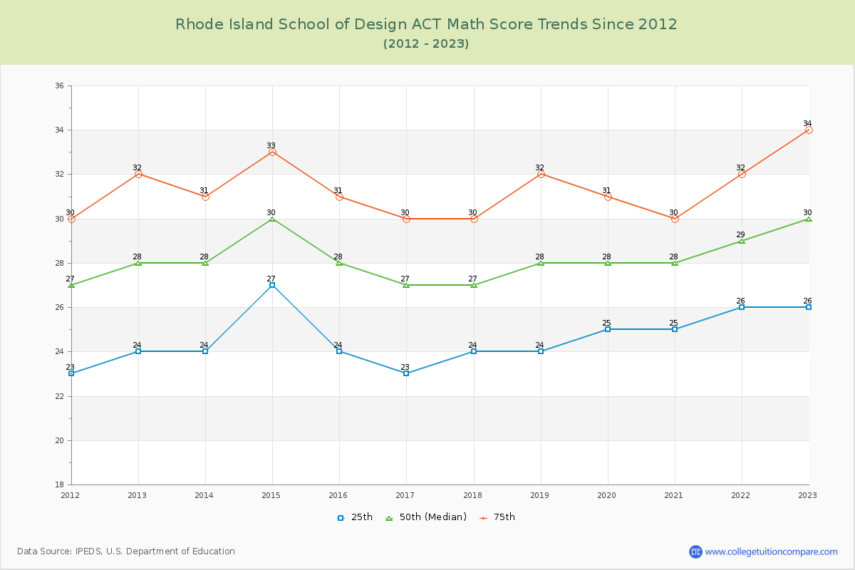 Rhode Island School of Design ACT Math Score Trends Chart