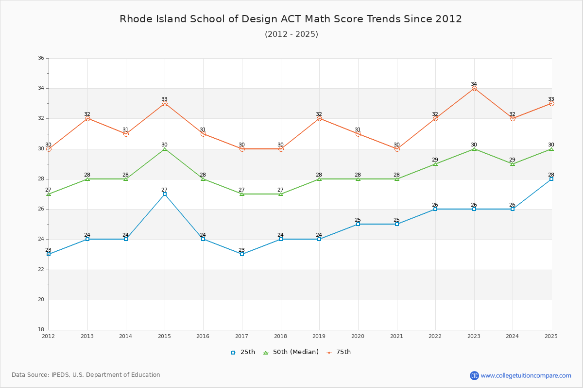 Rhode Island School of Design ACT Math Score Trends Chart