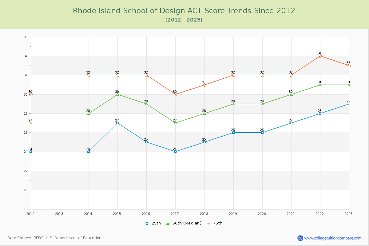 Rhode Island School of Design ACT Score Trends Chart