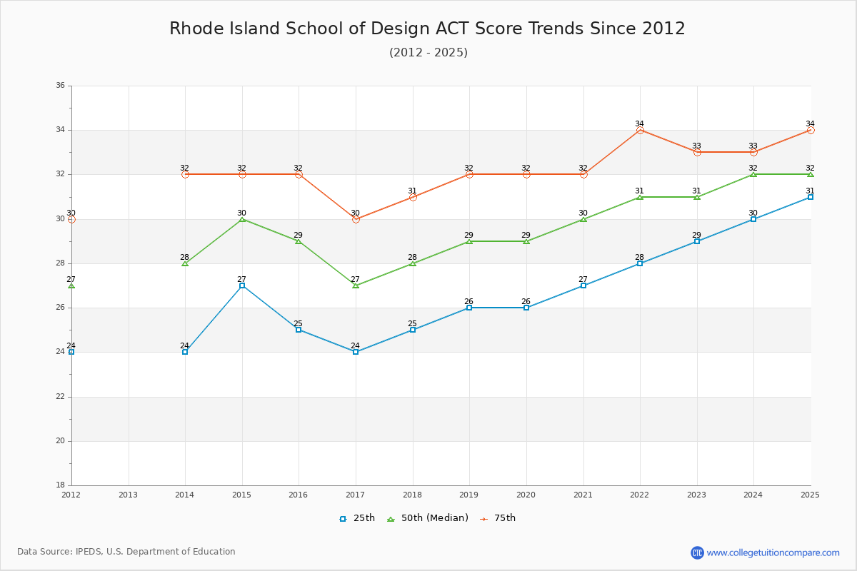 Rhode Island School of Design ACT Score Trends Chart