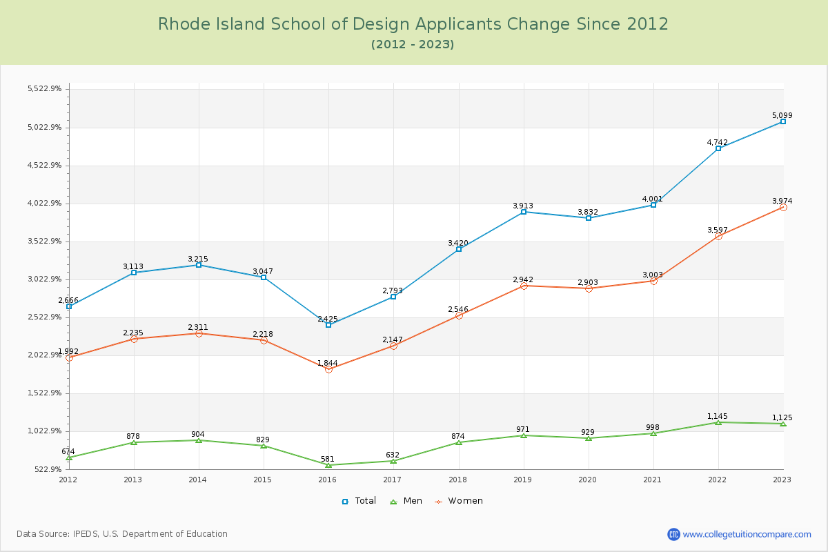 Rhode Island School of Design Number of Applicants Changes Chart