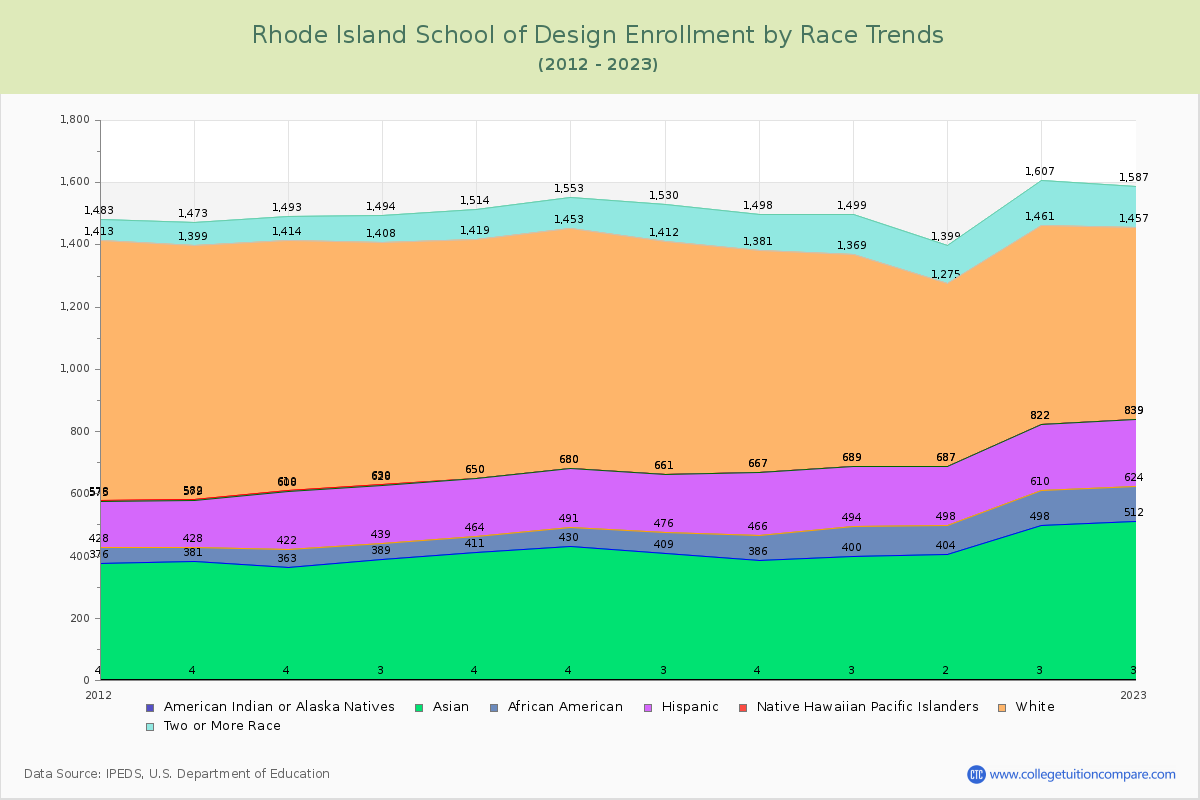 Rhode Island School of Design Enrollment by Race Trends Chart
